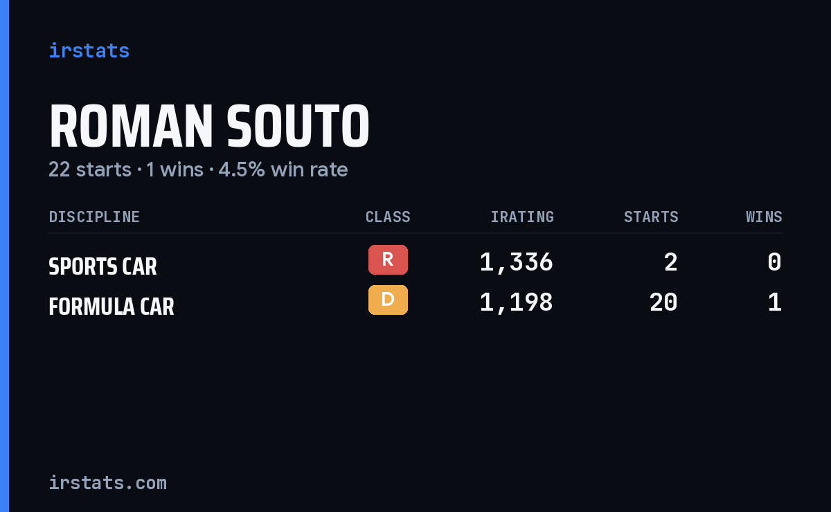 Roman Souto iRacing stats card