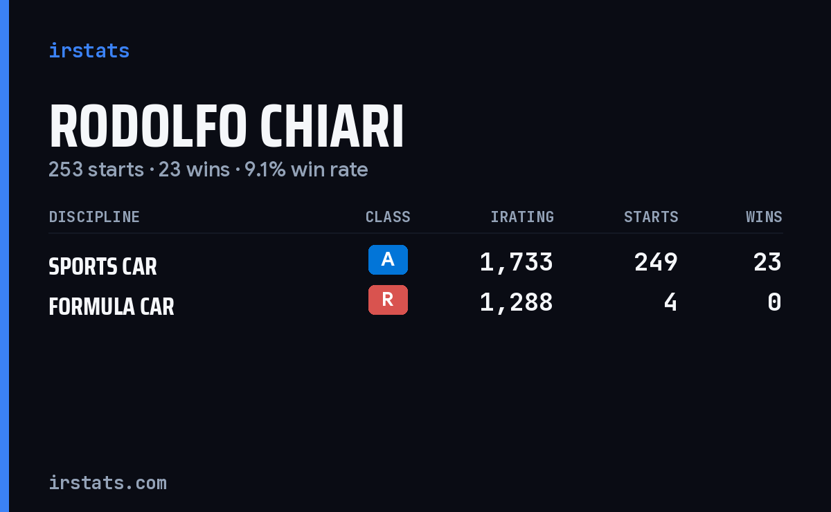 Rodolfo Chiari iRacing stats card