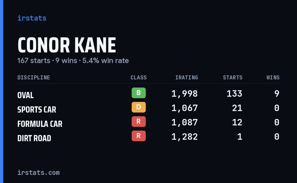 Conor Kane iRacing stats card