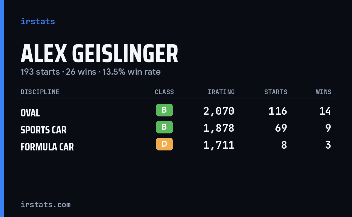 Loading... iRacing stats card