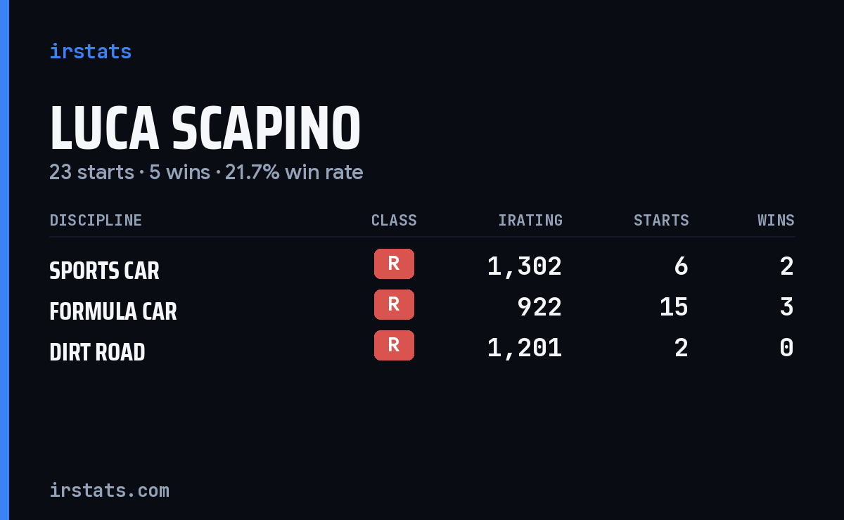 Loading... iRacing stats card