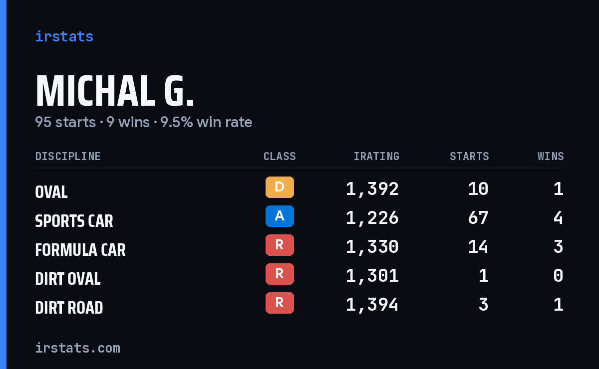 Loading... iRacing stats card