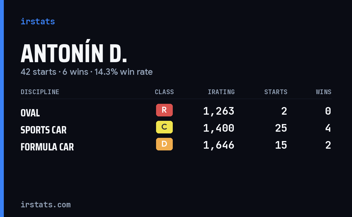 Antonín D. iRacing stats card