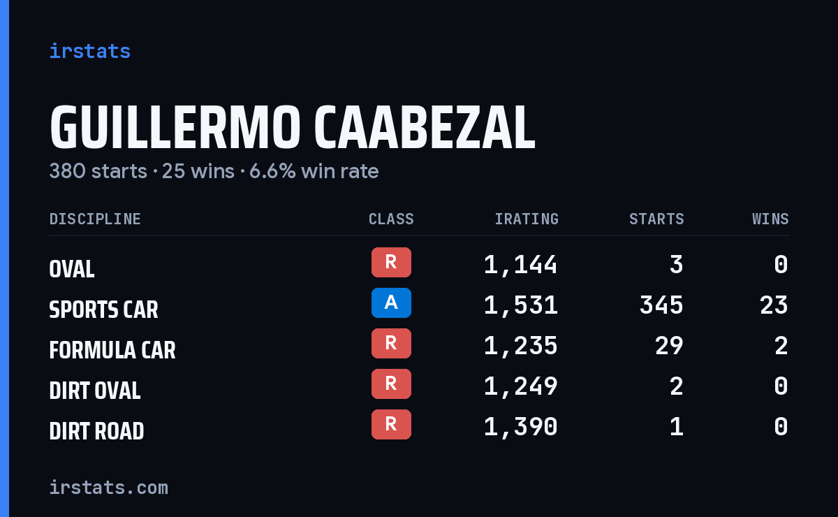 Loading... iRacing stats card