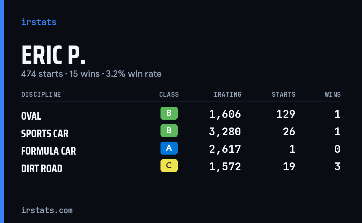 Loading... iRacing stats card