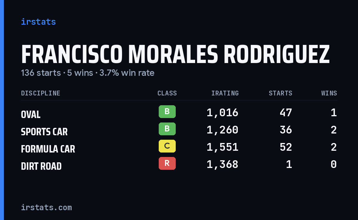 Francisco Morales Rodriguez iRacing stats card