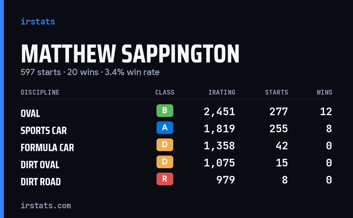 Loading... iRacing stats card