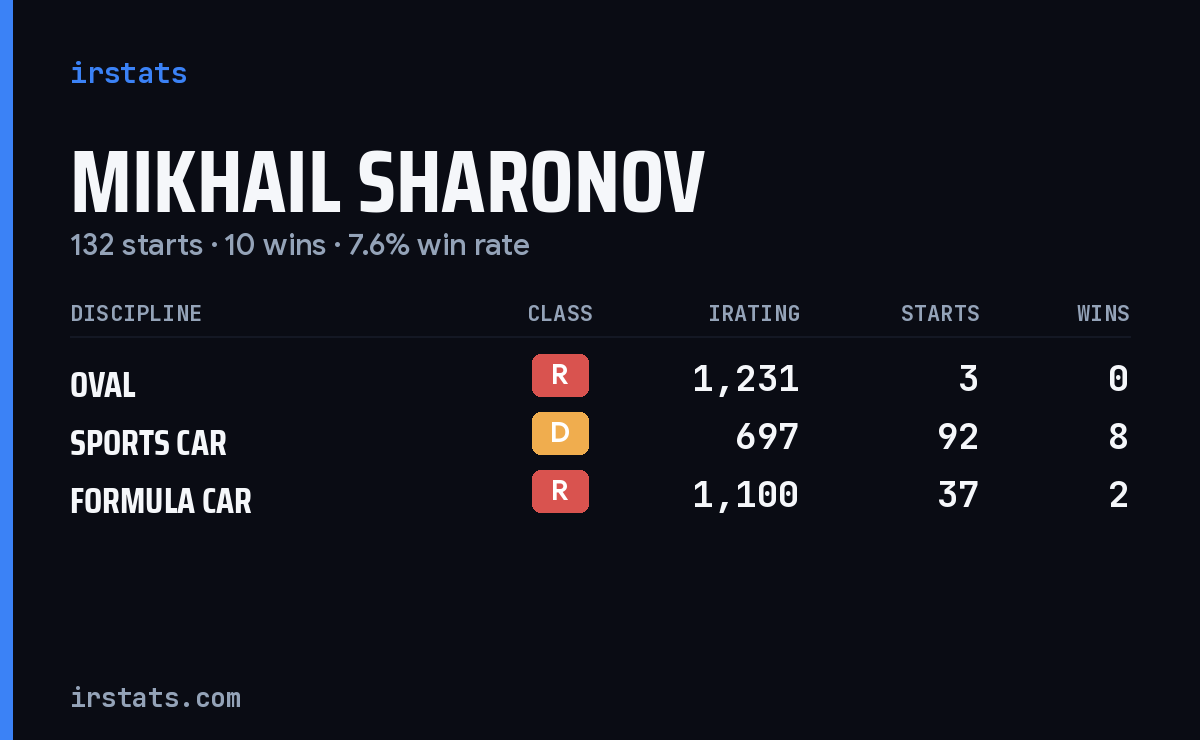 Loading... iRacing stats card