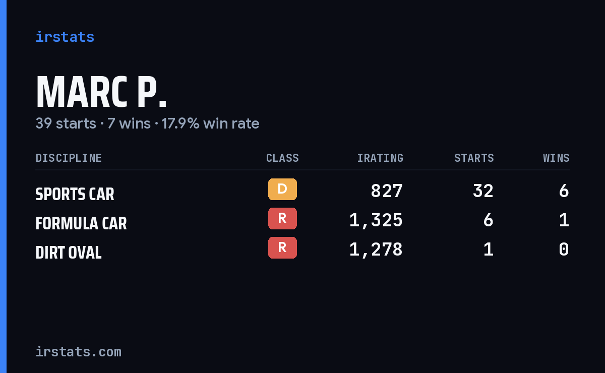 Loading... iRacing stats card