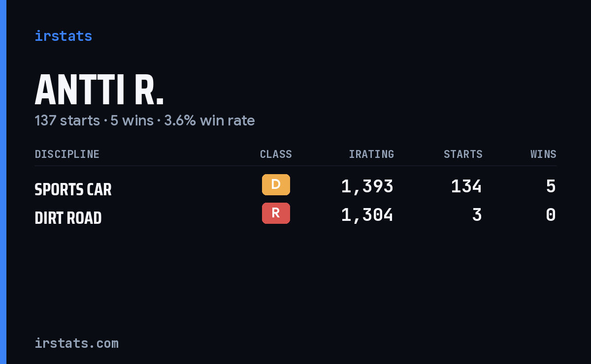 Antti R. iRacing stats card