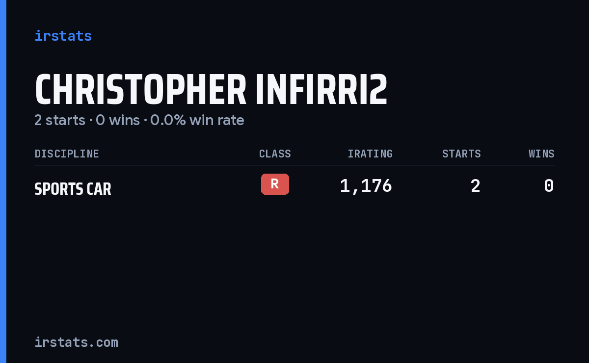 Christopher Infirri2 iRacing stats card