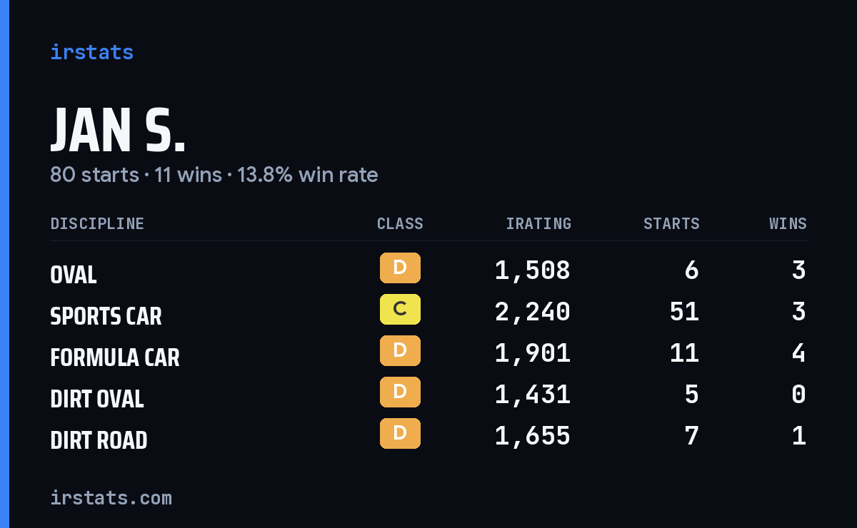 Jan S. iRacing stats card