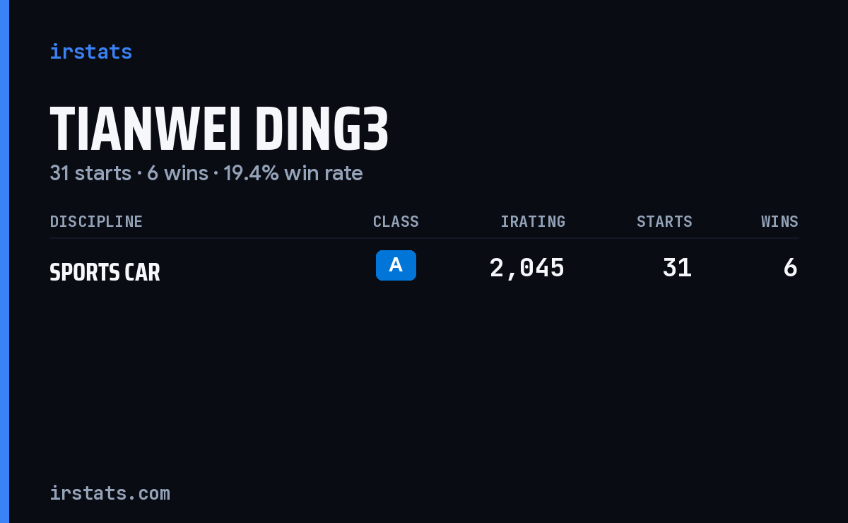 Tianwei Ding3 iRacing stats card