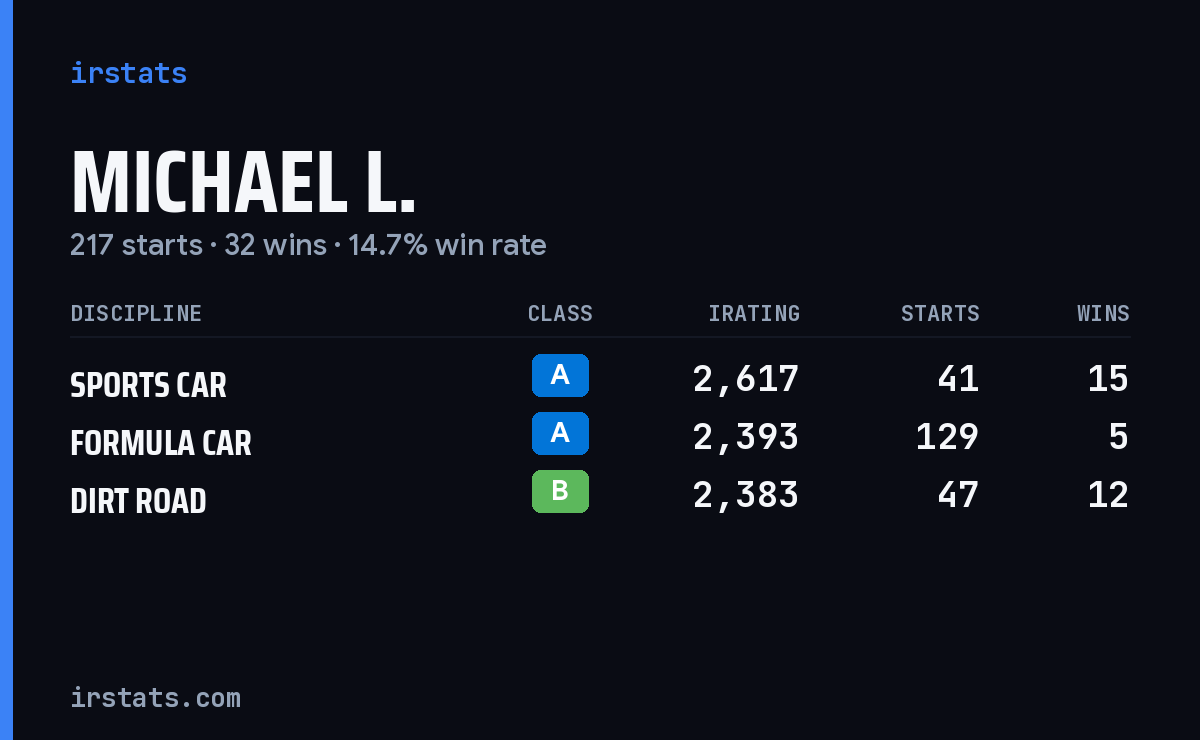 Loading... iRacing stats card