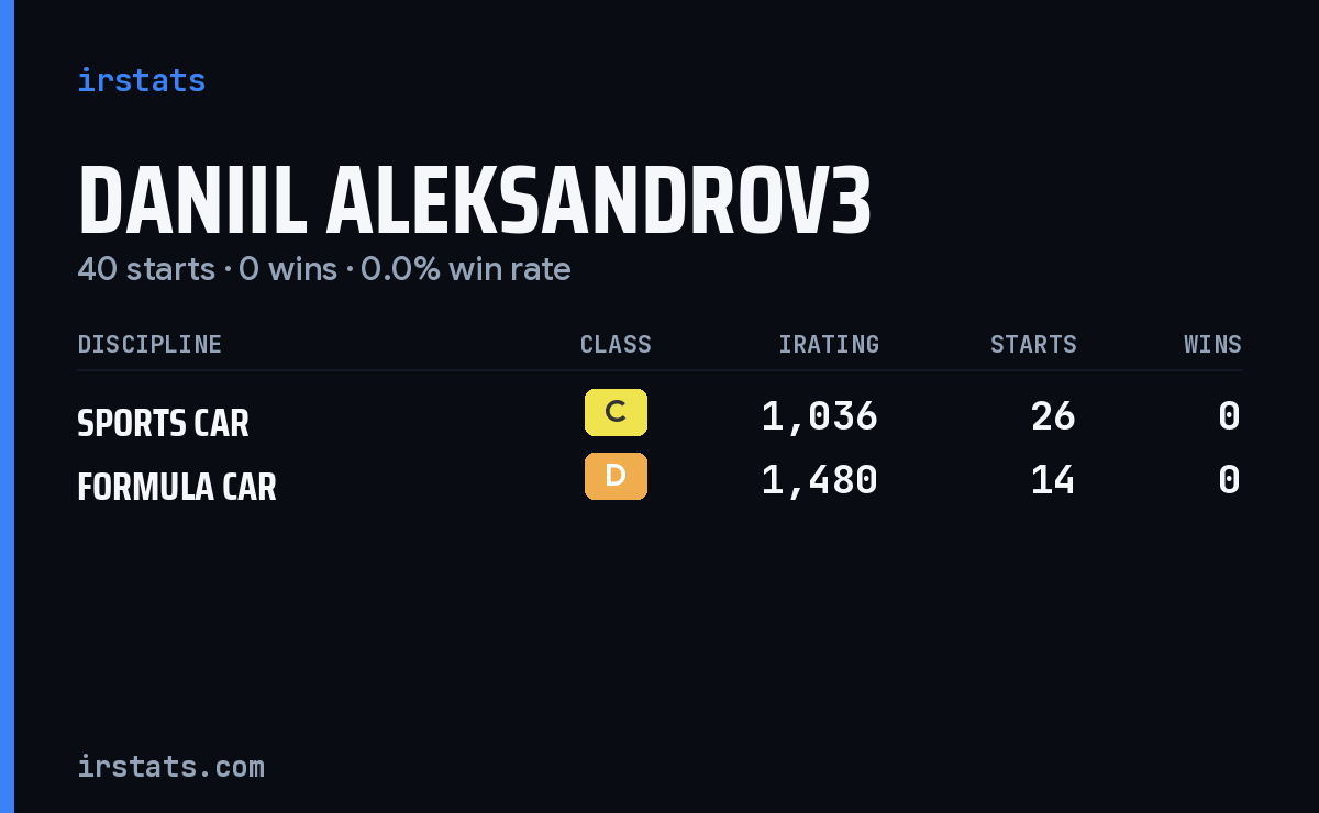 Daniil Aleksandrov3 iRacing stats card