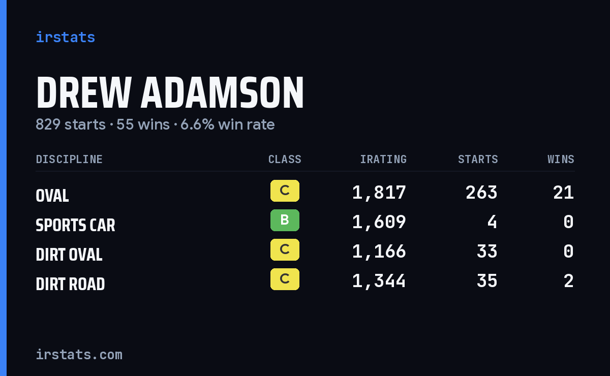 Loading... iRacing stats card