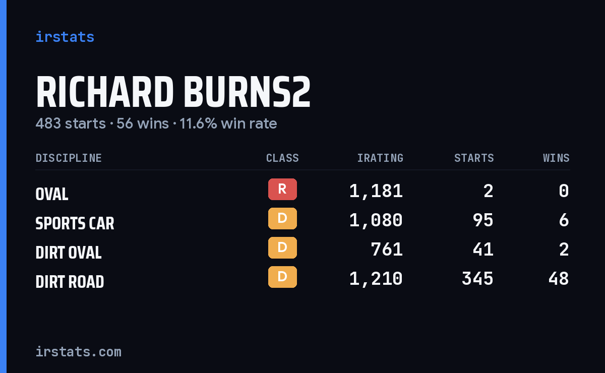 Loading... iRacing stats card