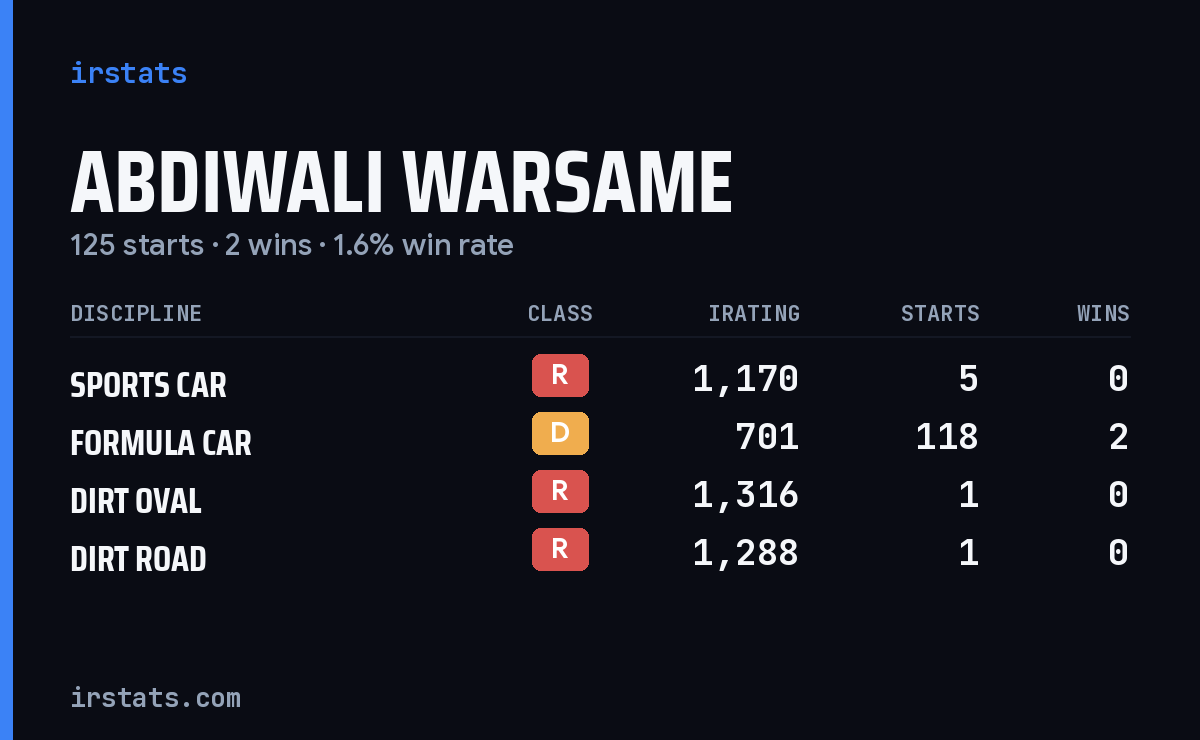Abdiwali Warsame iRacing stats card