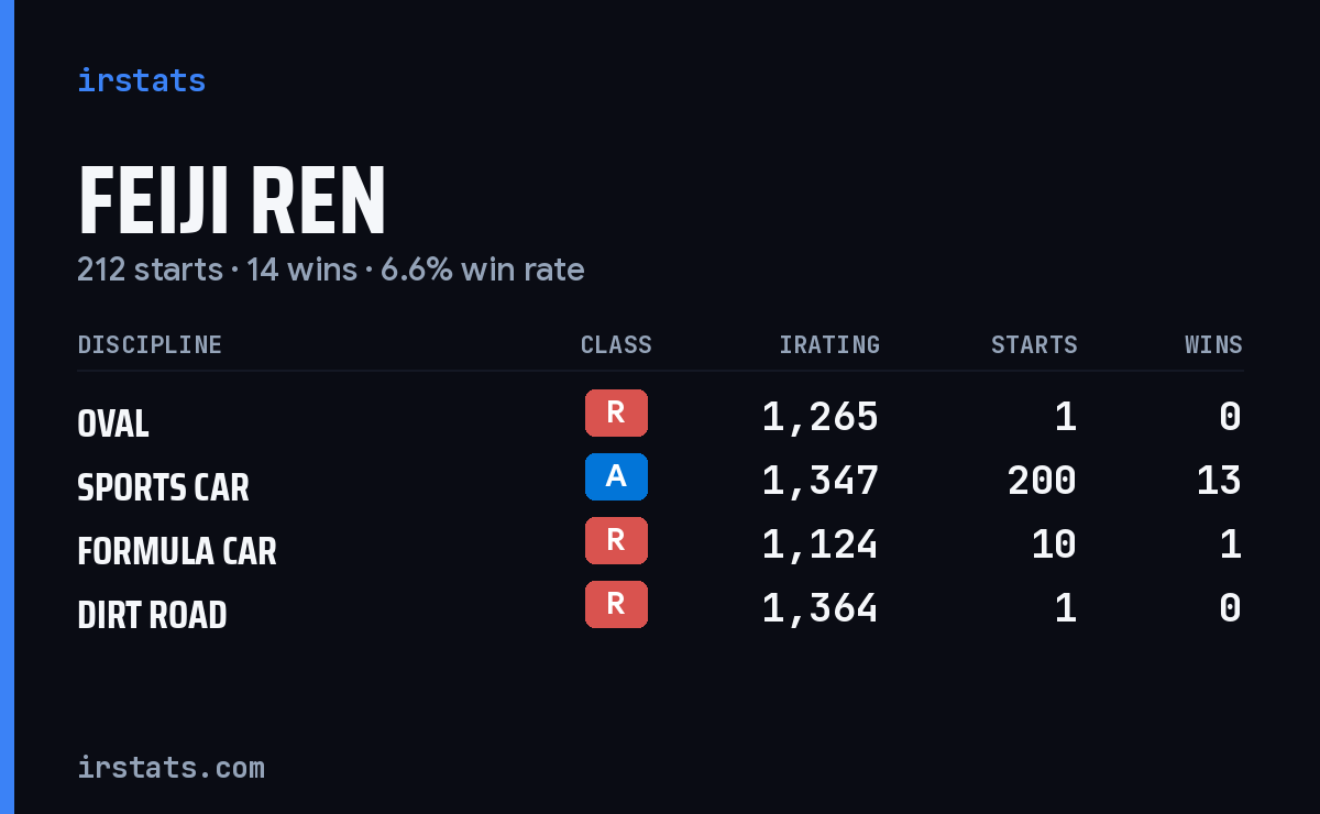 Feiji Ren iRacing stats card
