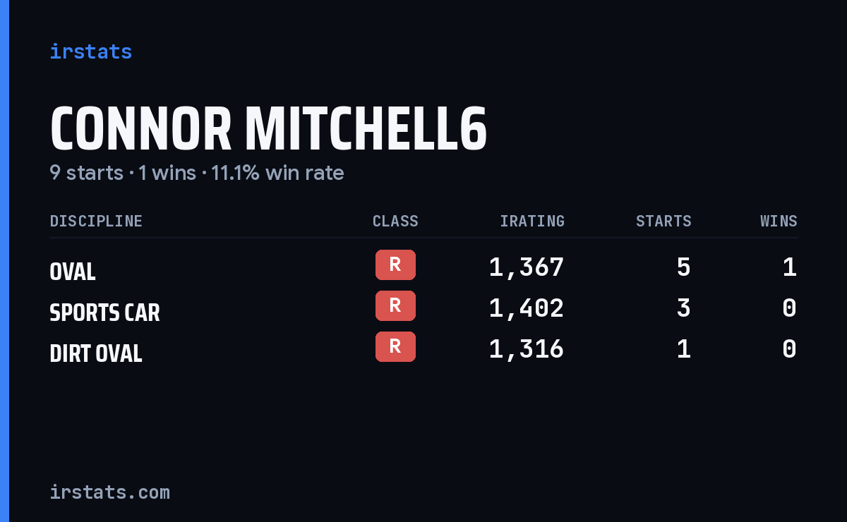 Connor Mitchell6 iRacing stats card