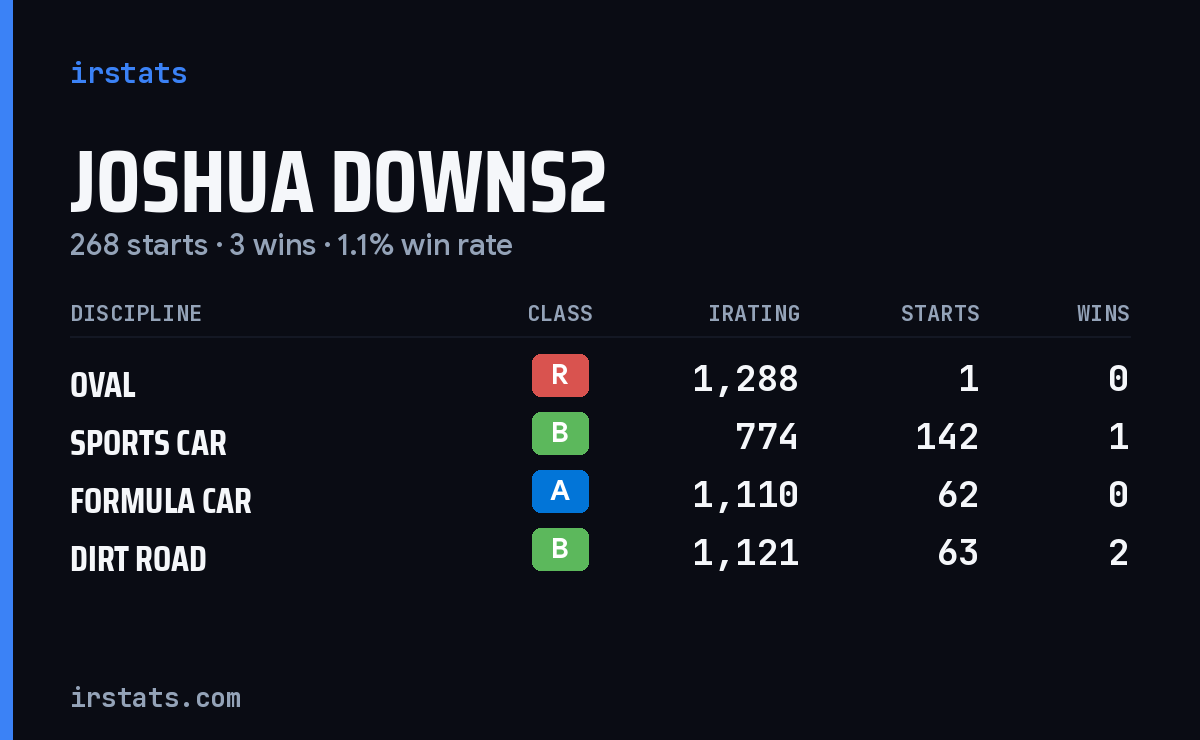 Joshua Downs2 iRacing stats card