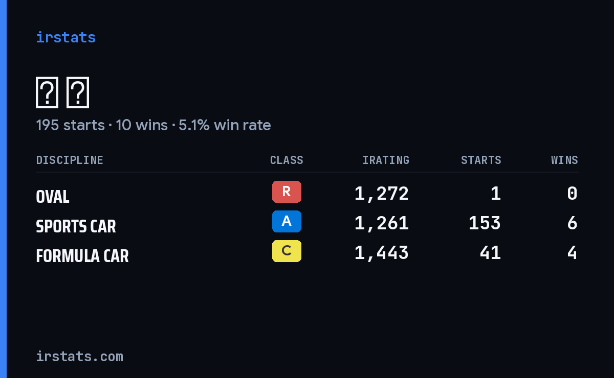 吴 越 iRacing stats card