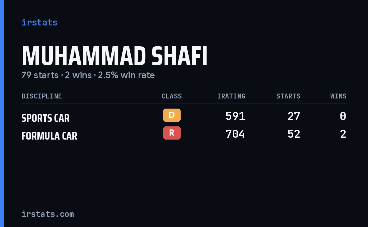 Muhammad Shafi iRacing stats card