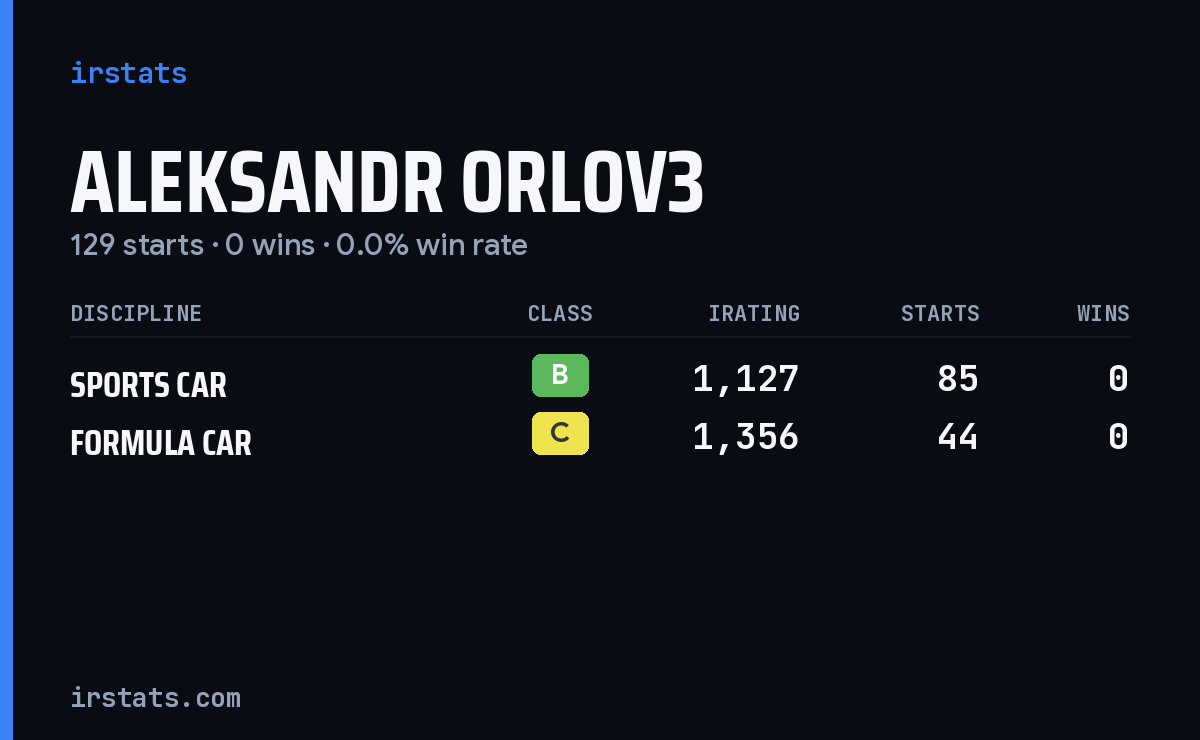 Aleksandr Orlov3 iRacing stats card