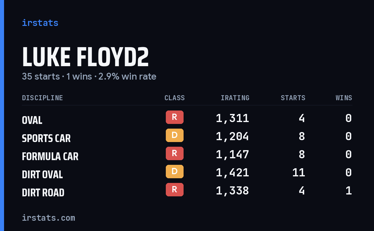 Loading... iRacing stats card