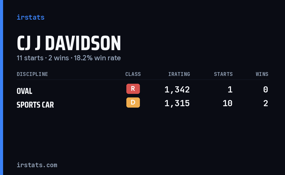 CJ J Davidson iRacing stats card