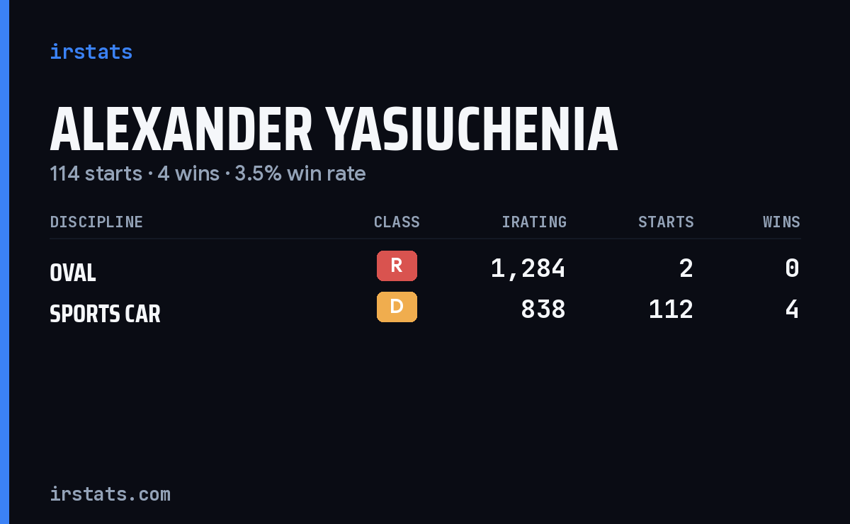 Alexander Yasiuchenia iRacing stats card