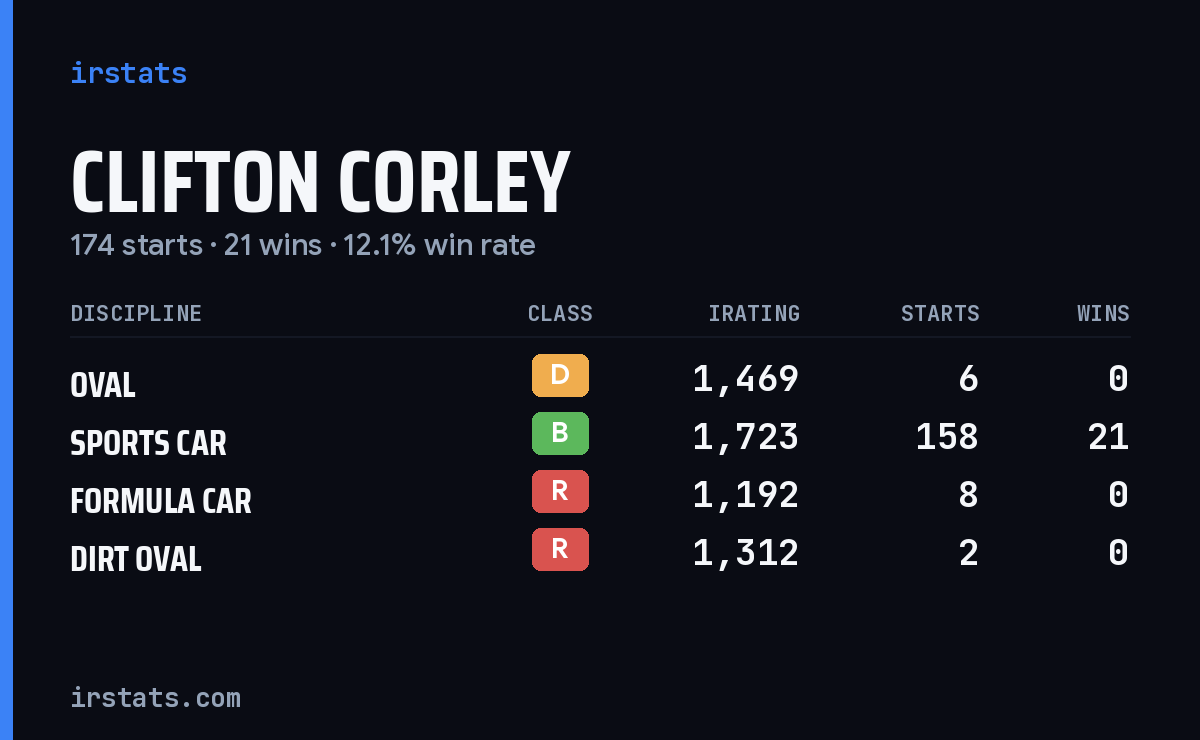 Clifton Corley iRacing stats card