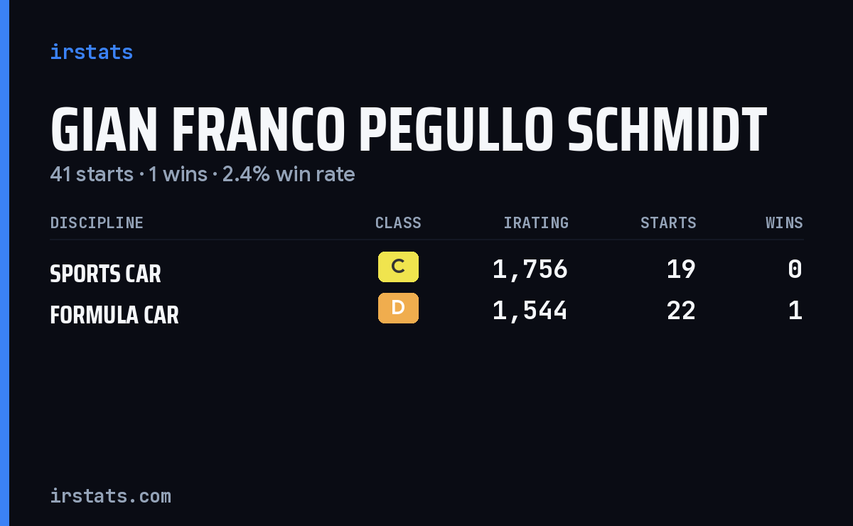 Gian Franco Pegullo Schmidt iRacing stats card