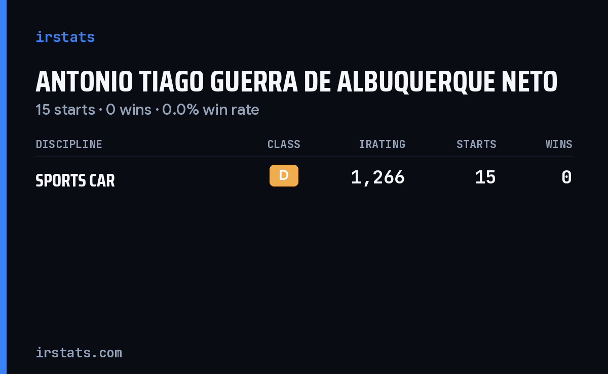 Antonio Tiago Guerra De Albuquerque Neto iRacing stats card