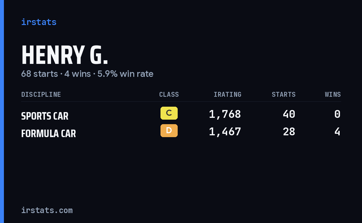Loading... iRacing stats card