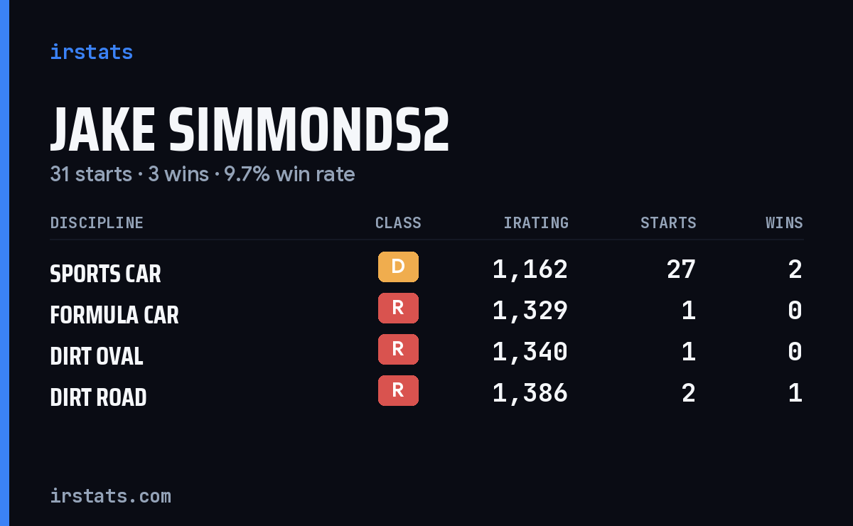 Jake Simmonds2 iRacing stats card