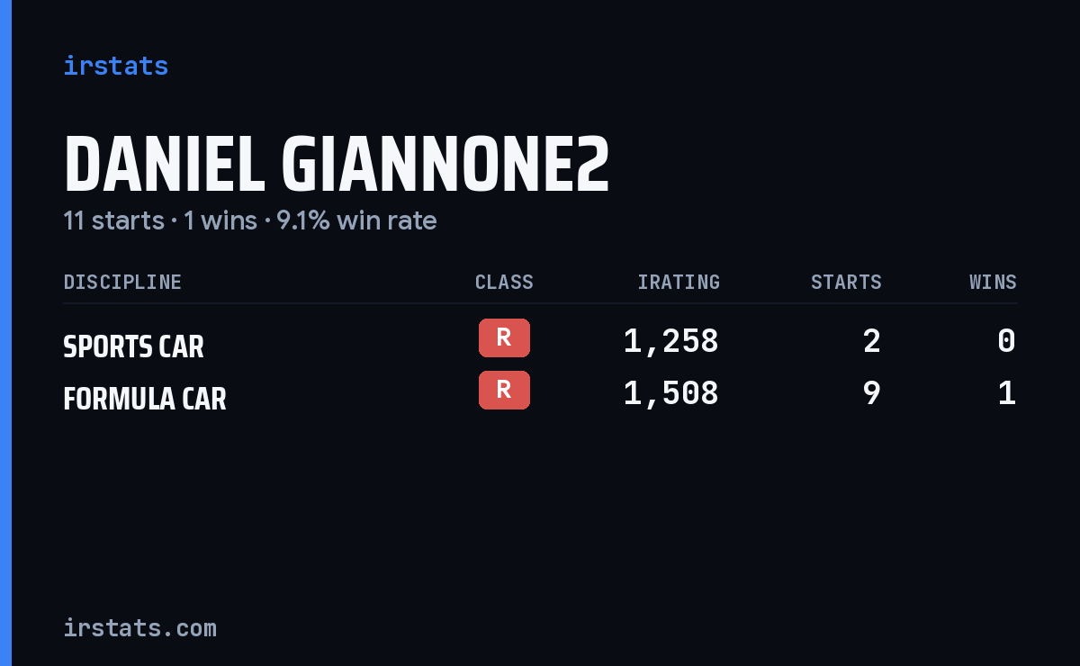 Daniel Giannone2 iRacing stats card