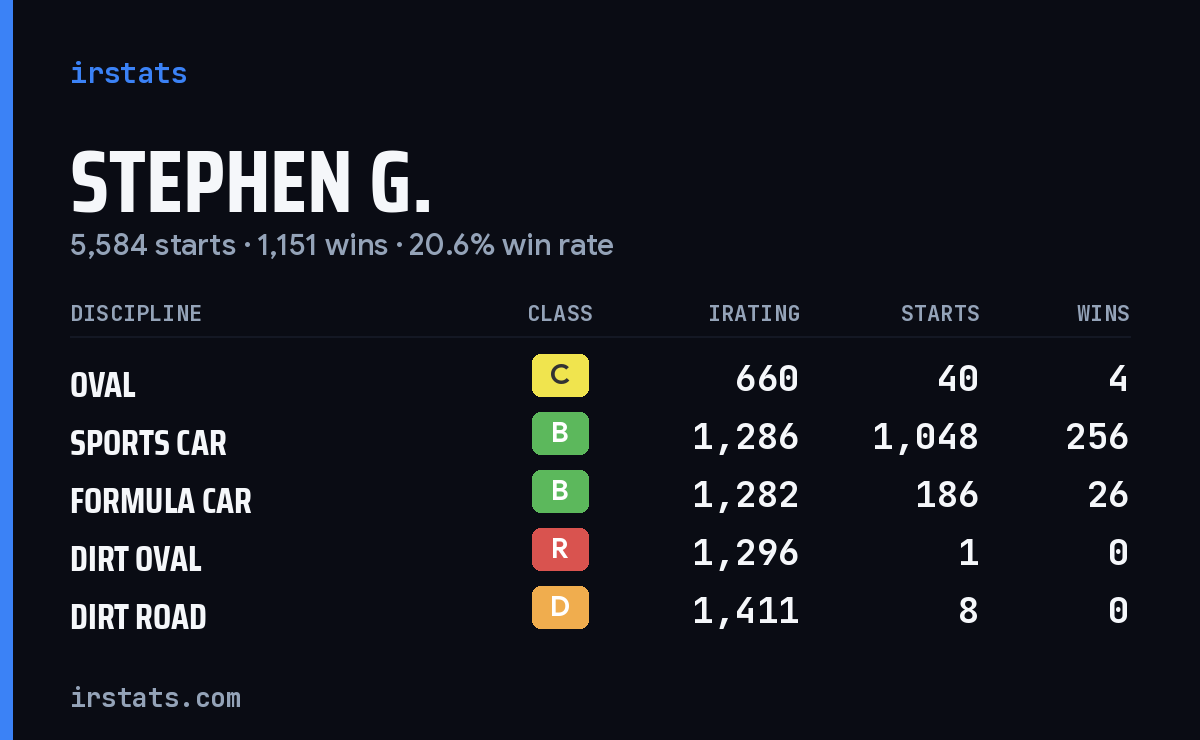 Loading... iRacing stats card