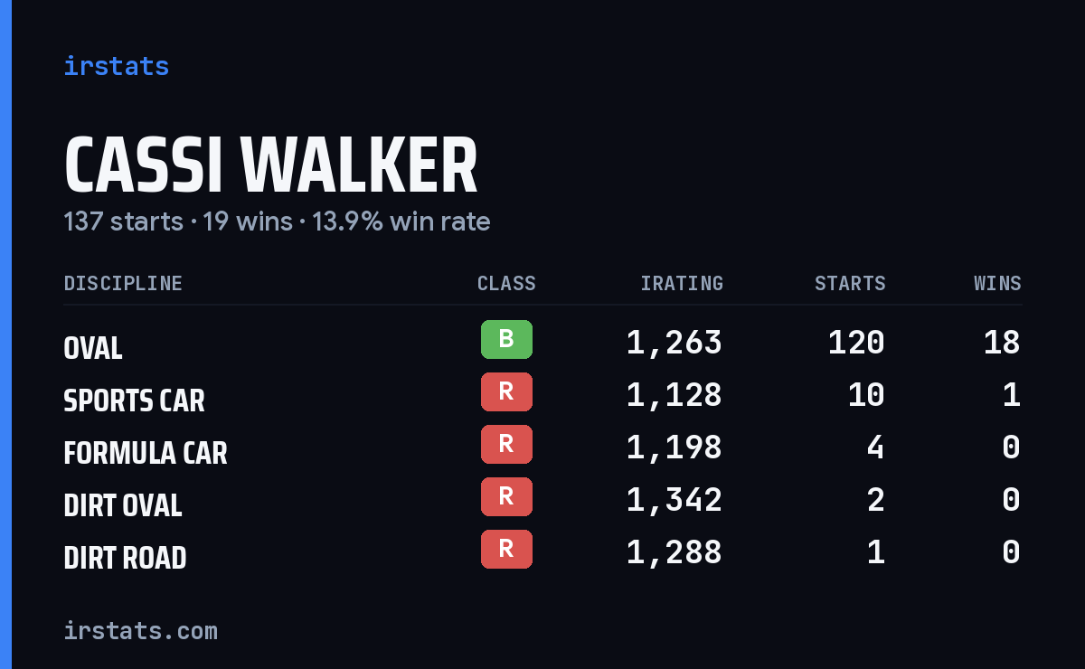 Cassi Walker iRacing stats card