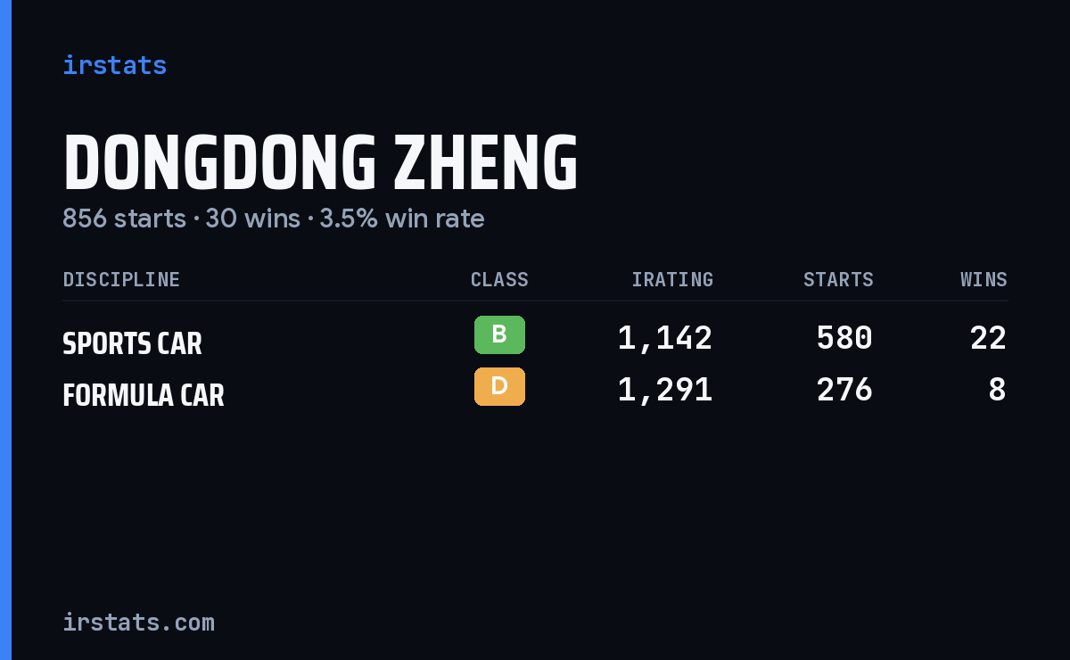 Dongdong Zheng iRacing stats card