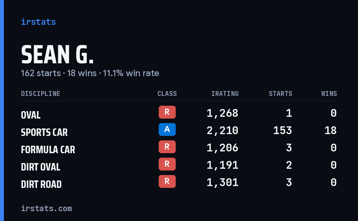 Loading... iRacing stats card