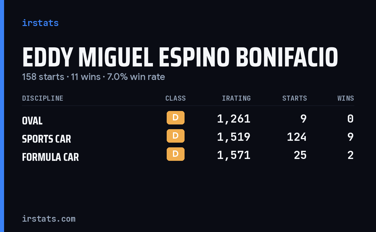 Eddy Miguel Espino Bonifacio iRacing stats card