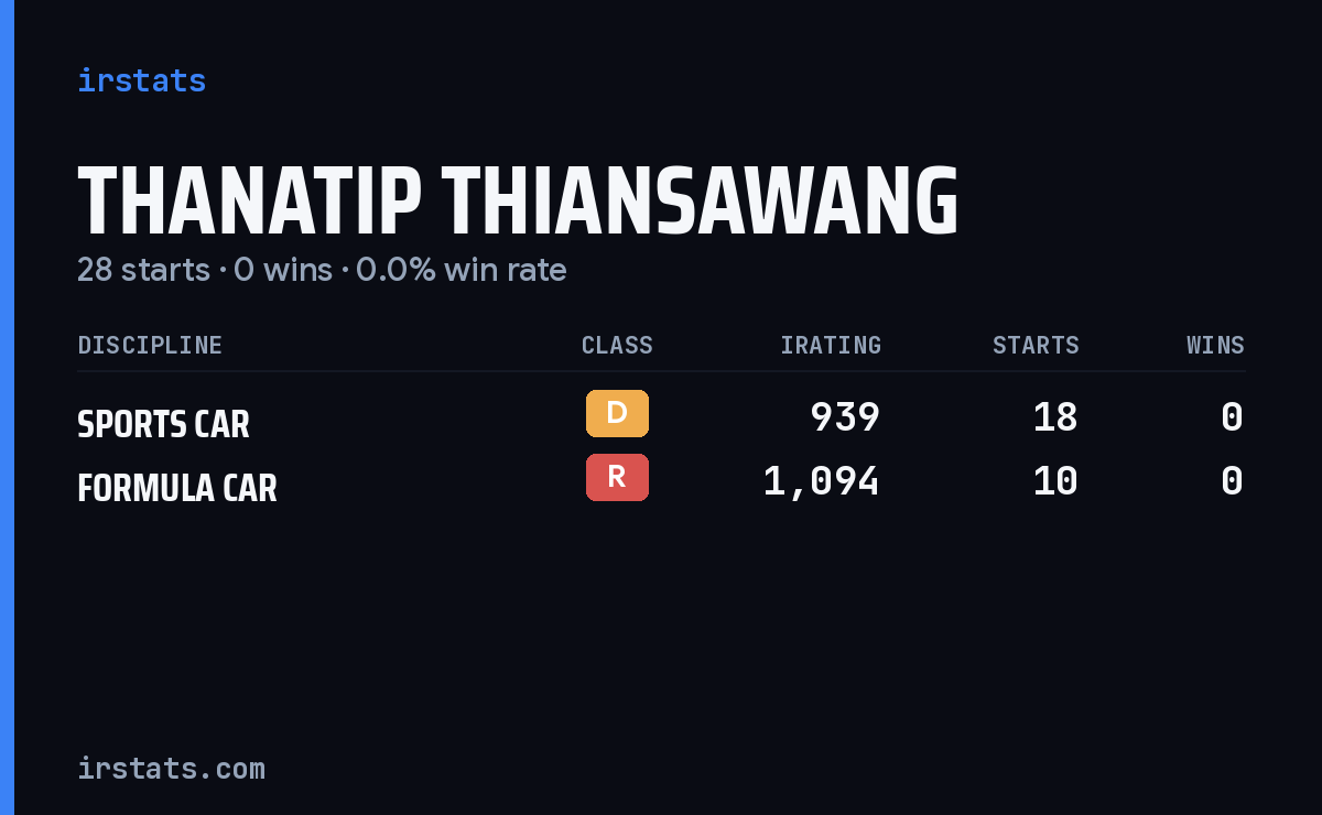 Thanatip Thiansawang iRacing stats card