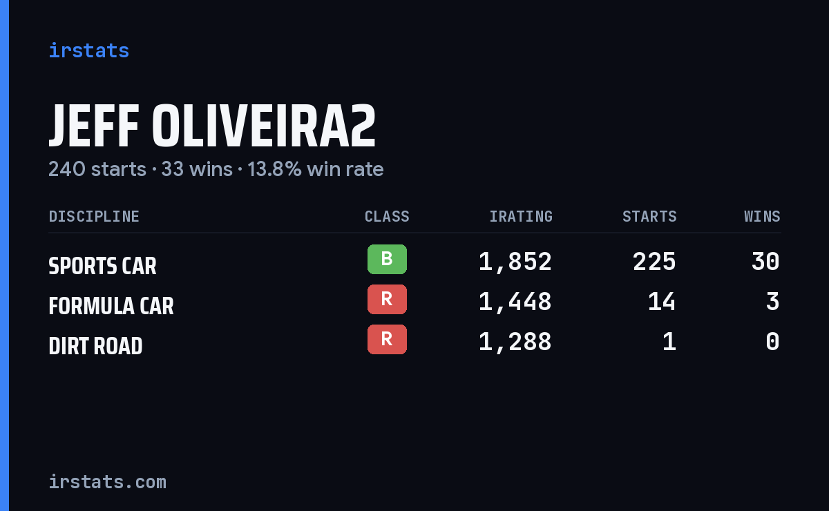Loading... iRacing stats card