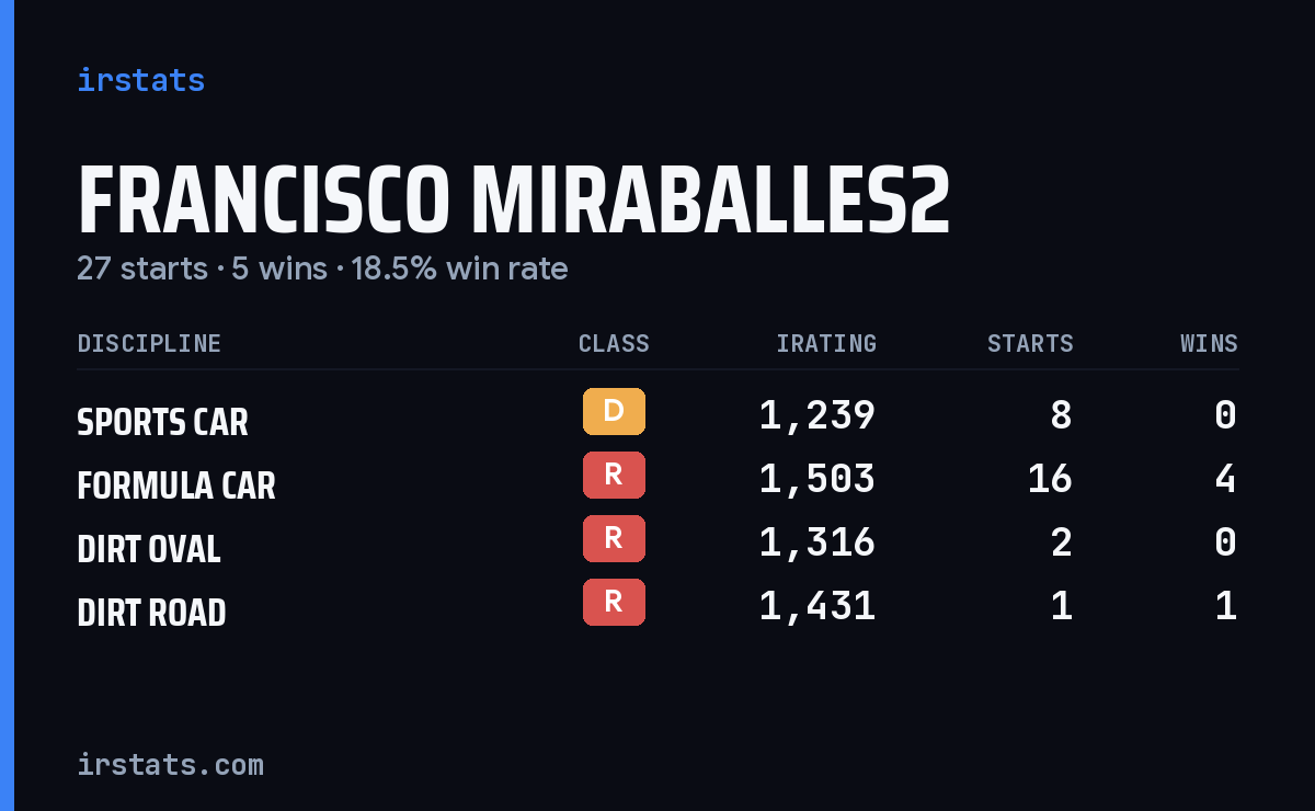 Francisco Miraballes2 iRacing stats card