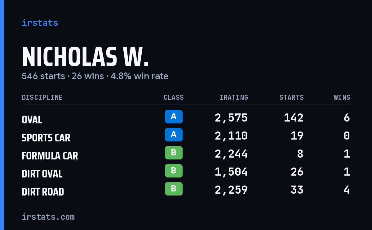 Loading... iRacing stats card