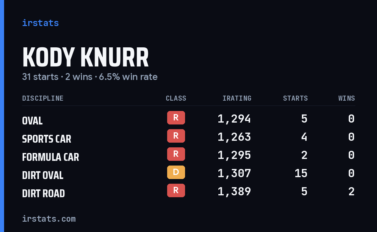 Loading... iRacing stats card