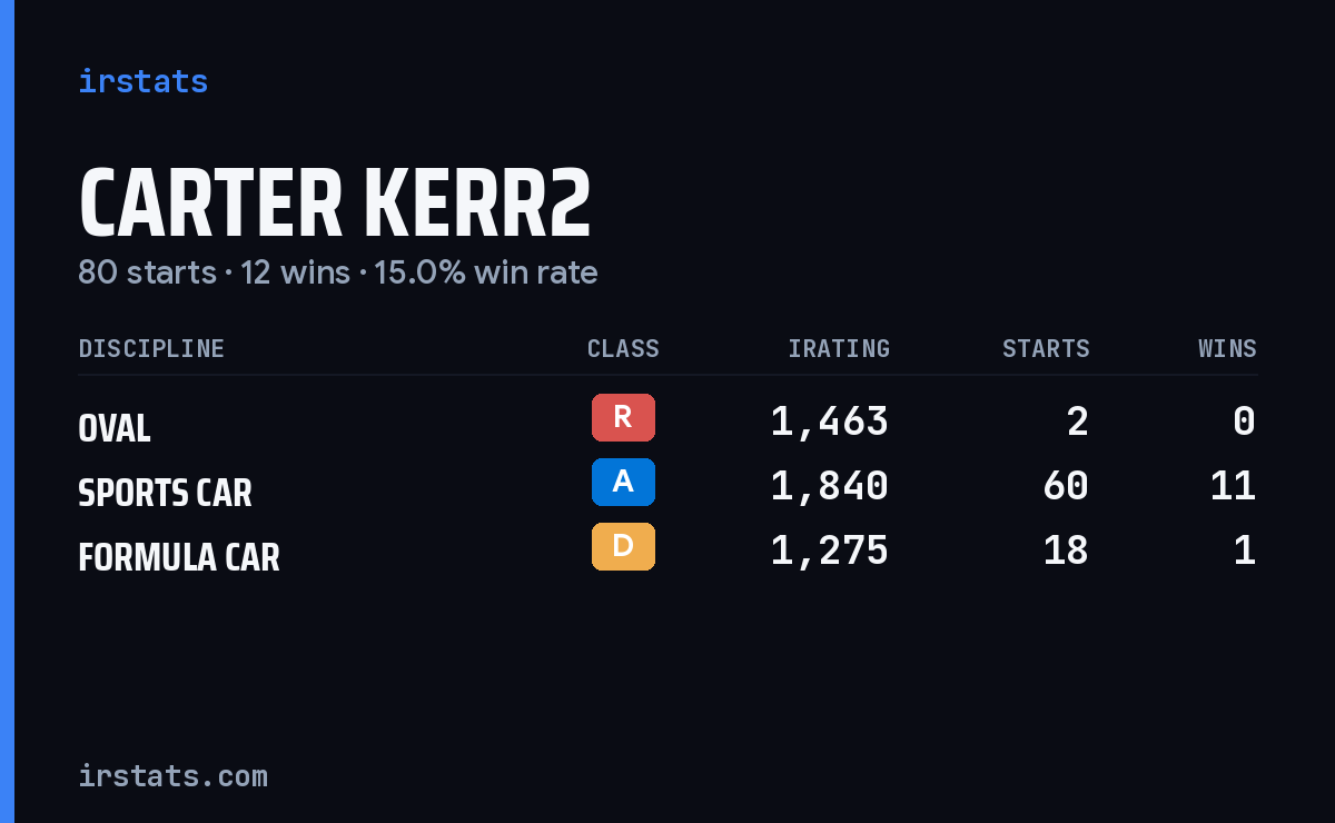 Loading... iRacing stats card