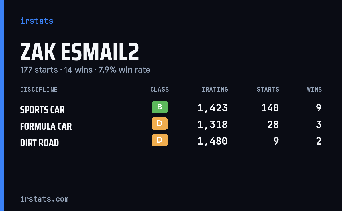 Loading... iRacing stats card
