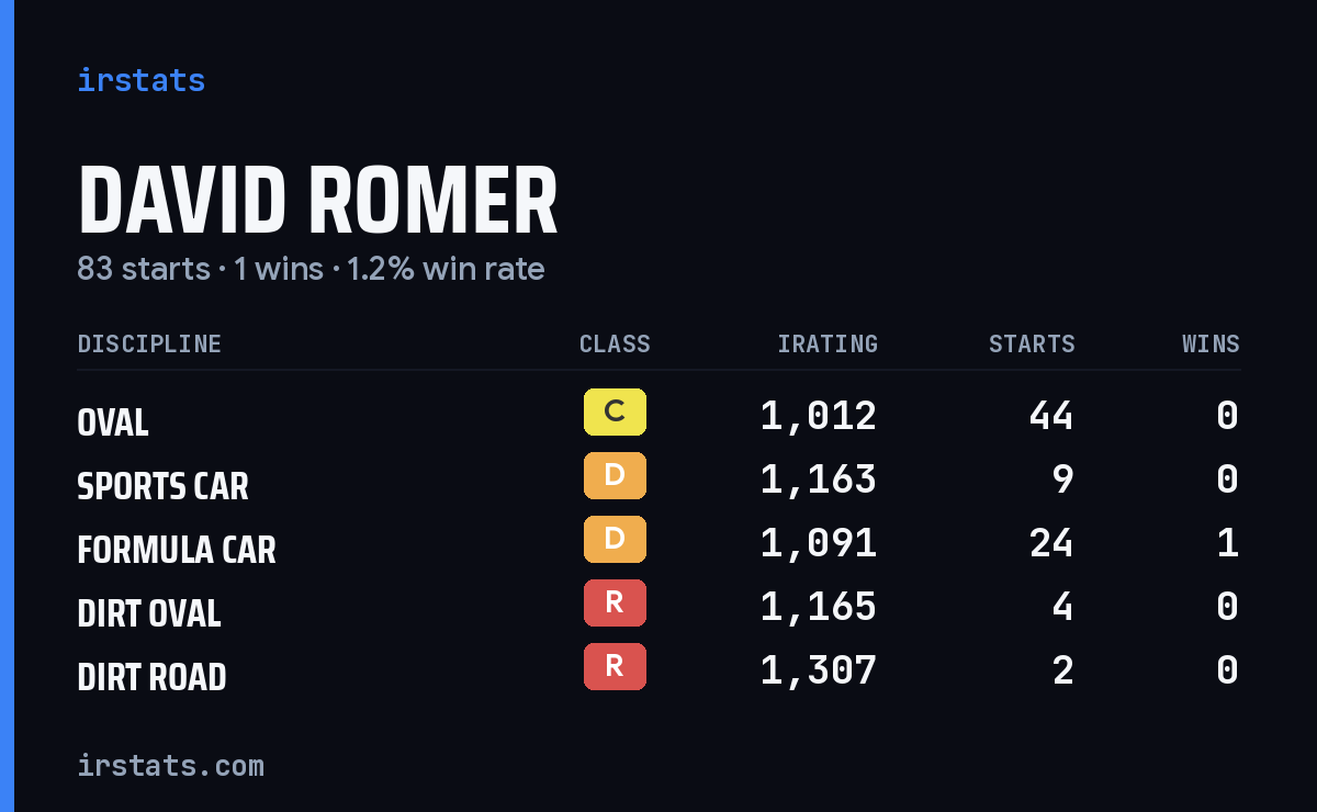 Loading... iRacing stats card